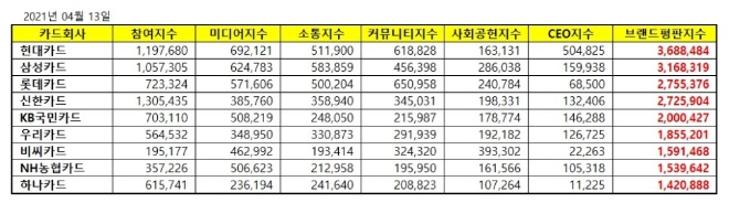 신용카드 브랜드평판 4월 빅데이터 분석 1위는 현대카드... 2위 삼성카드, 3위 롯데카드 順