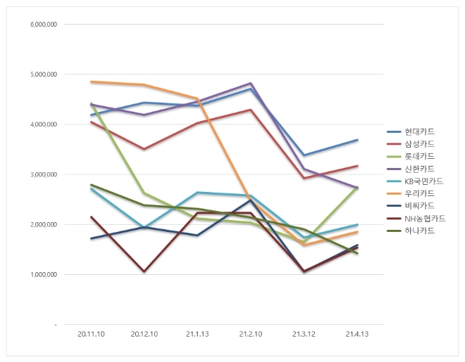 신용카드 브랜드평판 4월 빅데이터 분석 1위는 현대카드... 2위 삼성카드, 3위 롯데카드 順