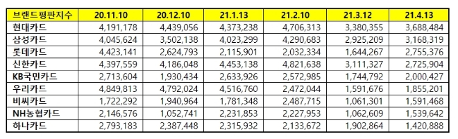 신용카드 브랜드평판 4월 빅데이터 분석 1위는 현대카드... 2위 삼성카드, 3위 롯데카드 順