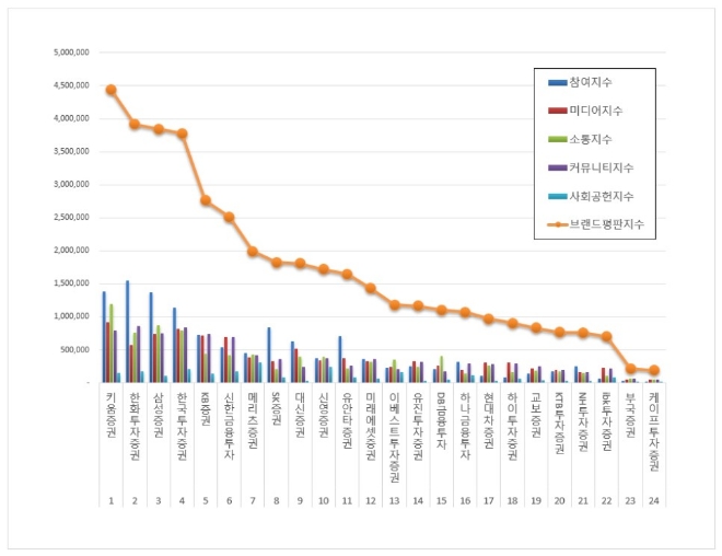 증권사 브랜드평판 4월 빅데이터 분석 1위는 키움증권... 2위 한화투자증권, 3위 삼성증권 順