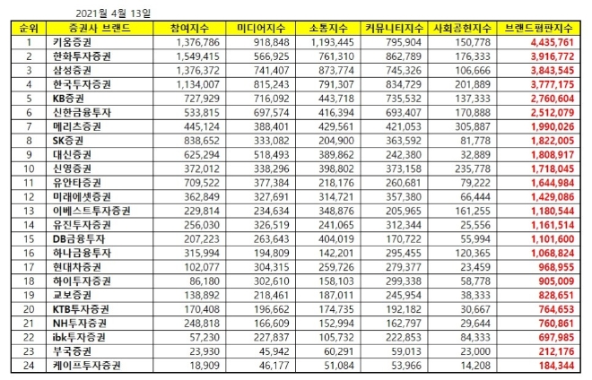 증권사 브랜드평판 4월 빅데이터 분석 1위는 키움증권... 2위 한화투자증권, 3위 삼성증권 順