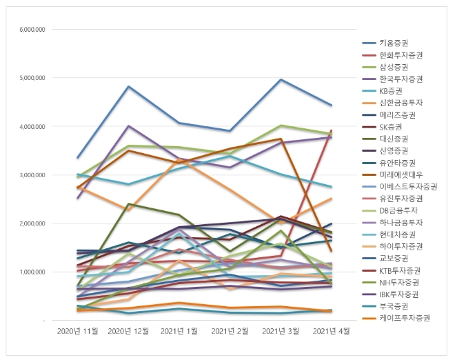 증권사 브랜드평판 4월 빅데이터 분석 1위는 키움증권... 2위 한화투자증권, 3위 삼성증권 順
