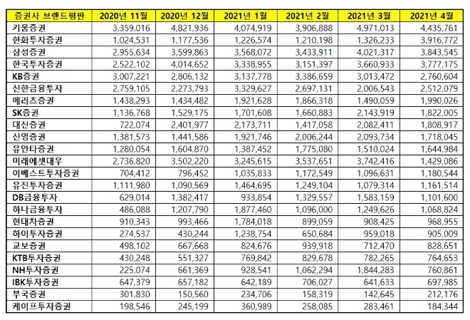 증권사 브랜드평판 4월 빅데이터 분석 1위는 키움증권... 2위 한화투자증권, 3위 삼성증권 順