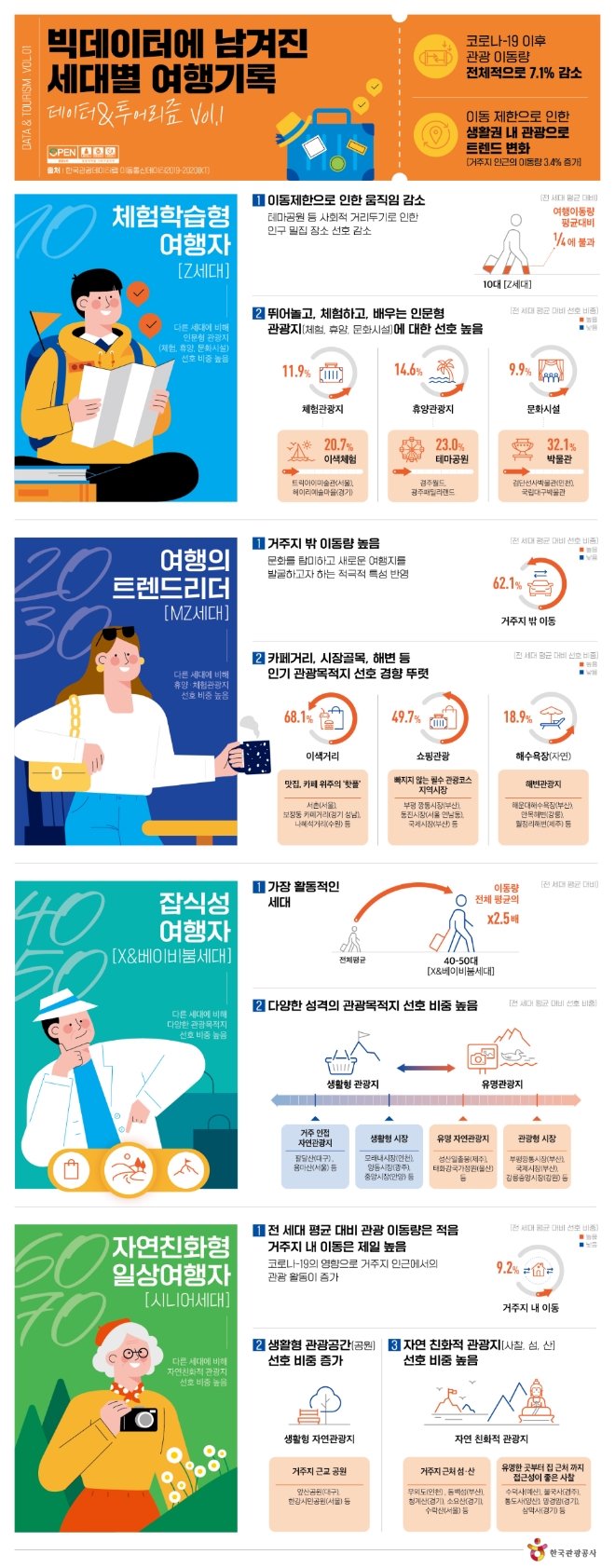 한국관광공사,‘한국관광 데이터랩’ 통신데이터 활용 분석