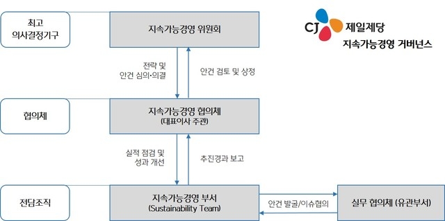 CJ제일제당, ·ESG 강화 위해 지속가능경영 위원회 신설