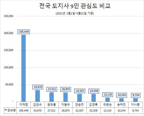 이재명 지사, 도지사 9명 중 국민 관심도 압도적…'1위'