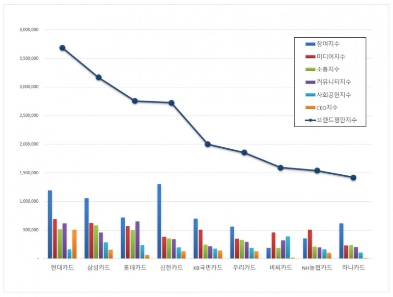 현대카드, 신용카드 브랜드평판 2021년 4월...1위