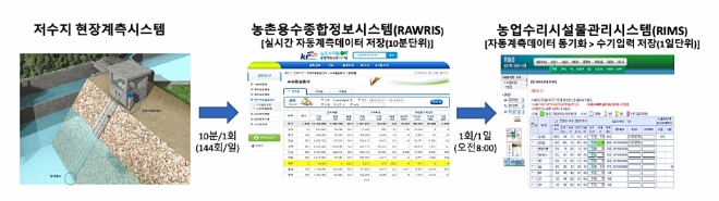 농어촌공사, 저수지 실시간 수위계측 정확도 높인다