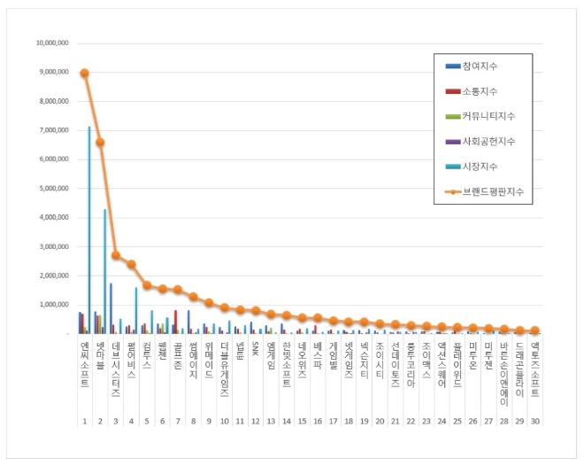 게임 상장기업 브랜드평판 4월 빅데이터 분석 1위는 엔씨소프트... 2위 넷마블, 3위 데브시스터즈 順