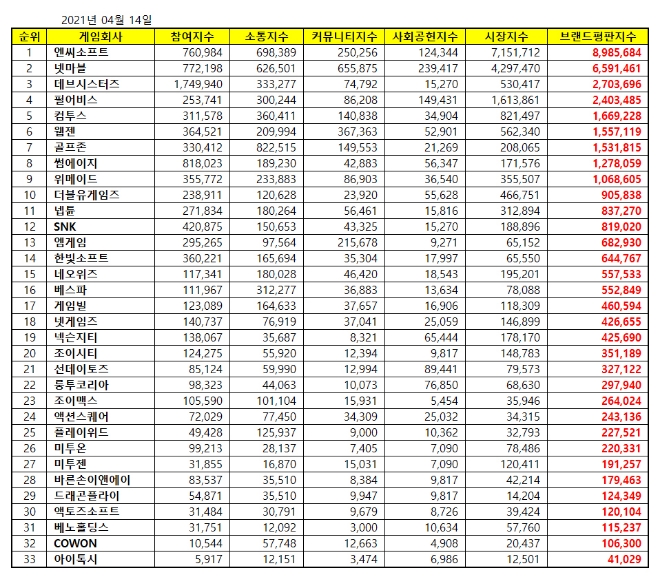 게임 상장기업 브랜드평판 4월 빅데이터 분석 1위는 엔씨소프트... 2위 넷마블, 3위 데브시스터즈 順