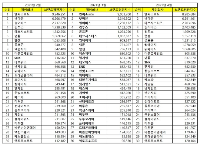 게임 상장기업 브랜드평판 4월 빅데이터 분석 1위는 엔씨소프트... 2위 넷마블, 3위 데브시스터즈 順