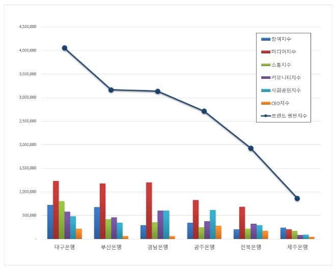 지방은행 브랜드평판 4월 빅데이터 분석 1위는 대구은행... 2위 부산은행, 3위 경남은행 順