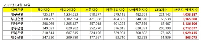 지방은행 브랜드평판 4월 빅데이터 분석 1위는 대구은행... 2위 부산은행, 3위 경남은행 順