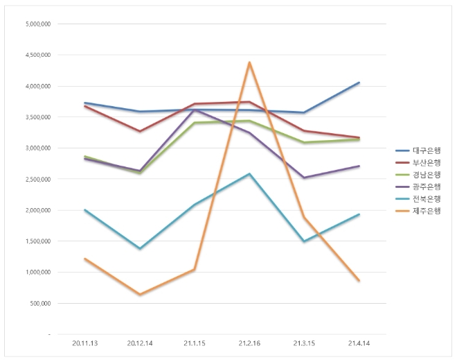 지방은행 브랜드평판 4월 빅데이터 분석 1위는 대구은행... 2위 부산은행, 3위 경남은행 順
