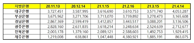 지방은행 브랜드평판 4월 빅데이터 분석 1위는 대구은행... 2위 부산은행, 3위 경남은행 順