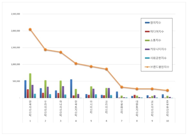 부동산신탁 브랜드평판 4월 빅데이터 분석 1위는 한국자산신탁... 2위 우리자산신탁, 3위 하나토지신탁 順