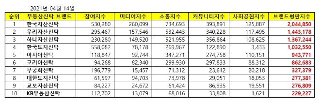 부동산신탁 브랜드평판 4월 빅데이터 분석 1위는 한국자산신탁... 2위 우리자산신탁, 3위 하나토지신탁 順