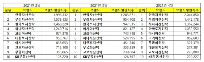 부동산신탁 브랜드평판 4월 빅데이터 분석 1위는 한국자산신탁... 2위 우리자산신탁, 3위 하나토지신탁 順
