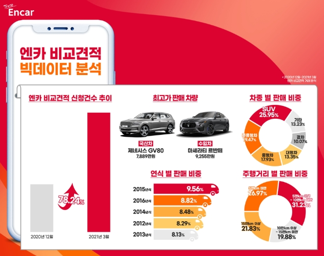 엔카닷컴, ‘실시간 견적’ 도입 후 78% 급성장