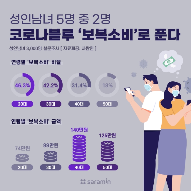 성인 5명 중 2명은 보복소비로 스트레스를 해소하고 있는 것으로 조사됐다. / 사진제공=사람인