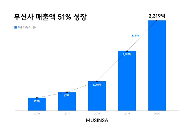 온라인 패션 플랫폼 무신사 매출이 전년 대비 51% 증가했다. / 사진제공=무신사