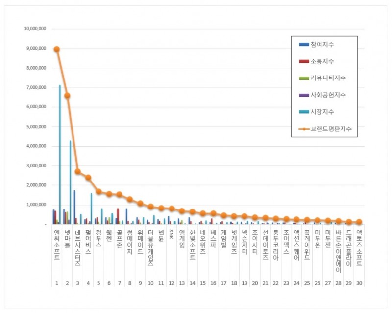 엔씨소프트, 게임 상장기업 브랜드평판 4월...1위