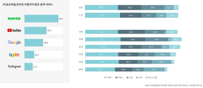 인터넷 이용자들은 정보 검색시 네이버, 유튜브 등 플랫폼을 사용한다. / 사진제공=나스미디어