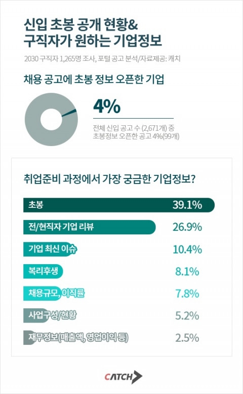 채용 공고에 초봉 오픈한 기업은 4%에 불과…베일에 싸여