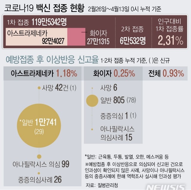 13일 0시 기준 119만명 이상이 코로나19 백신 1차 접종을 마쳤다. 2차 접종까지 끝낸 국민은 6만557명이다. 예방접종 후 이상 반응으로 의심 신고된 사례는 총 1만1735건으로 신고율은 1~2차 접종자 총합 대비 0.93%다.