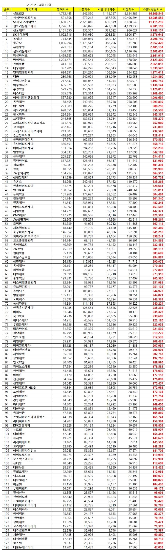 제약 상장기업 브랜드평판 4월 빅데이터 분석 1위는 셀트리온... 2위 삼성바이오로직스, 3위 SK바이오사이언스 順