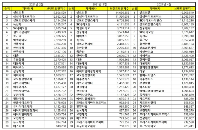 제약 상장기업 브랜드평판 4월 빅데이터 분석 1위는 셀트리온... 2위 삼성바이오로직스, 3위 SK바이오사이언스 順