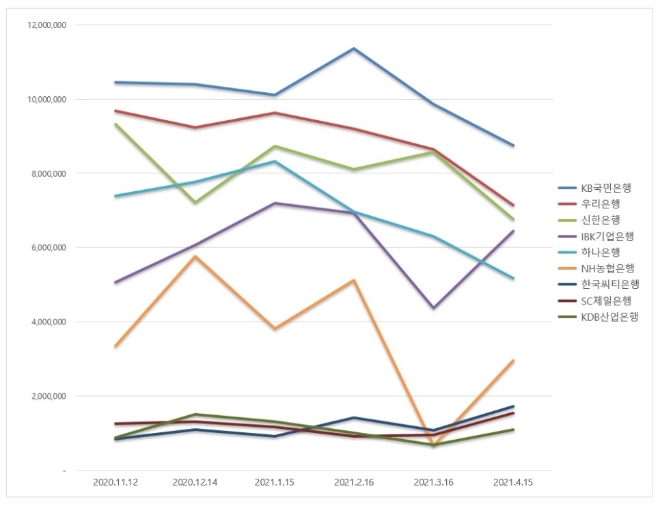 은행 브랜드평판 4월 빅데이터 분석 1위는 KB국민은행... 2위 우리은행, 3위 신한은행 順