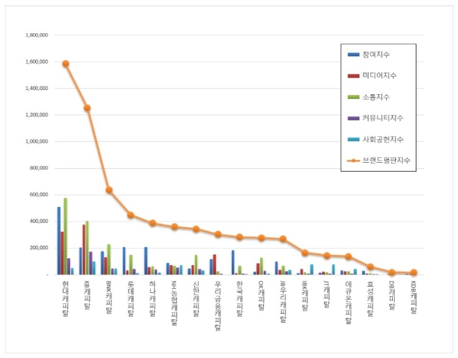 캐피탈 브랜드평판 4월 빅데이터 분석 1위는 현대캐피탈... 2위 KB캐피탈, 3위 BNK캐피탈 順