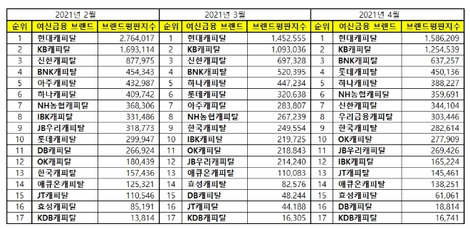 캐피탈 브랜드평판 4월 빅데이터 분석 1위는 현대캐피탈... 2위 KB캐피탈, 3위 BNK캐피탈 順