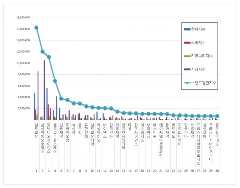셀트리온, 제약 상장기업 브랜드평판 4월...1위
