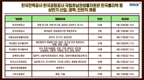 커리어넷, 한국전력공사·한국공항공사 등 상반기 채용 발표