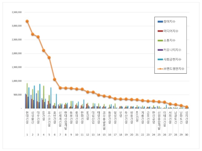 건설회사 브랜드평판 4월 빅데이터 분석 1위는 현대건설... 2위 삼성물산, 3위 대우건설 順
