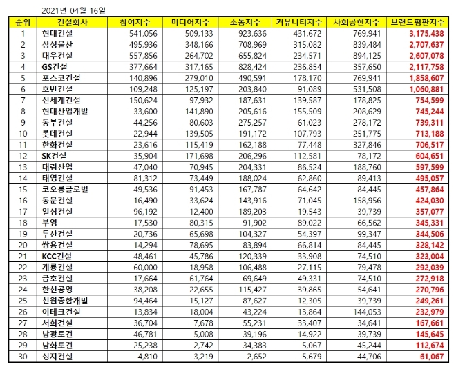 건설회사 브랜드평판 4월 빅데이터 분석 1위는 현대건설... 2위 삼성물산, 3위 대우건설 順