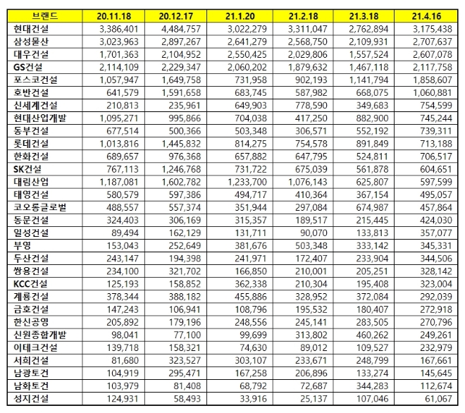 건설회사 브랜드평판 4월 빅데이터 분석 1위는 현대건설... 2위 삼성물산, 3위 대우건설 順