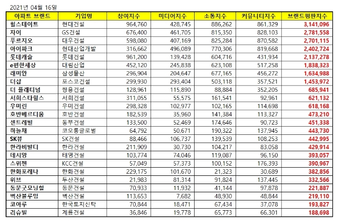 아파트 브랜드평판 4월 빅데이터 분석 1위는 힐스테이트... 2위 자이, 3위 푸르지오 順