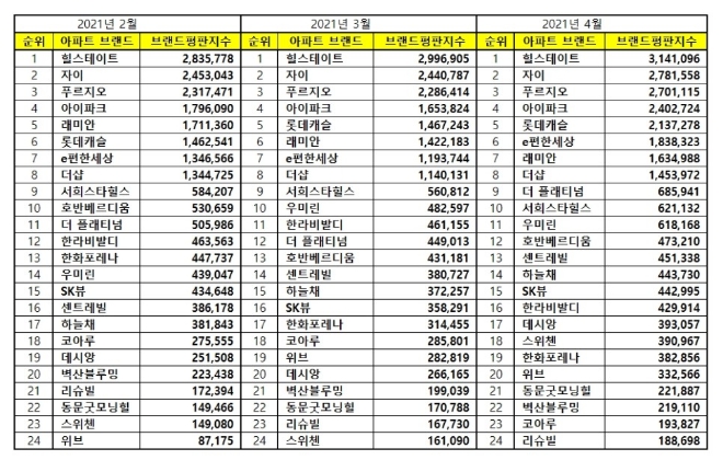 아파트 브랜드평판 4월 빅데이터 분석 1위는 힐스테이트... 2위 자이, 3위 푸르지오 順