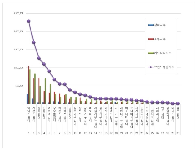 침대 브랜드평판 4월 빅데이터 분석 1위는 에이스침대... 2위 시몬스침대, 3위 씰리침대 順