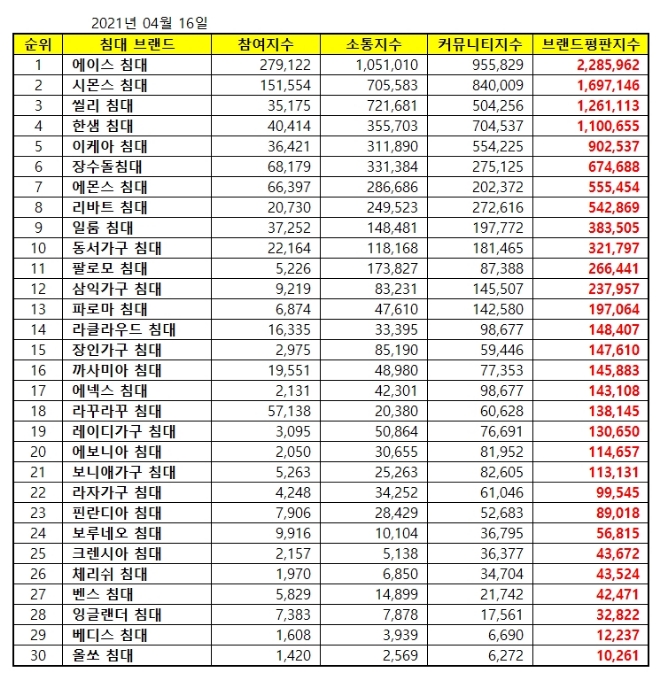 침대 브랜드평판 4월 빅데이터 분석 1위는 에이스침대... 2위 시몬스침대, 3위 씰리침대 順