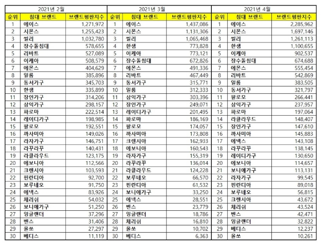 침대 브랜드평판 4월 빅데이터 분석 1위는 에이스침대... 2위 시몬스침대, 3위 씰리침대 順