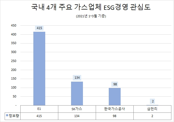 'E1', ESG경영 관심도 톱…'SK가스'·'한국가스공사' 순