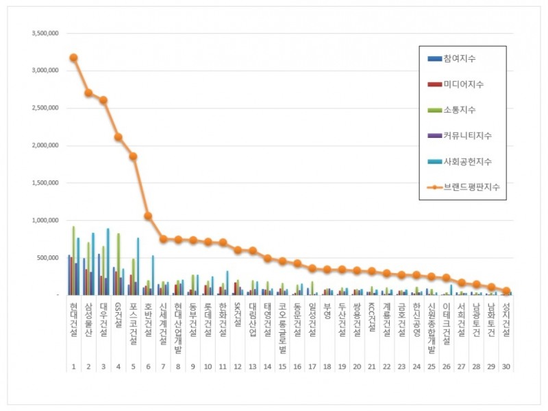 현대건설, 건설회사 브랜드평판 4월...1위