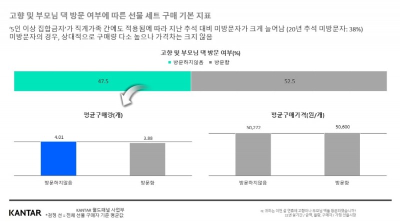 칸타 월드패널 사업부, 2021년 설 선물세트 트렌드 분석…‘고가·온라인·건강’ 키워드 주목