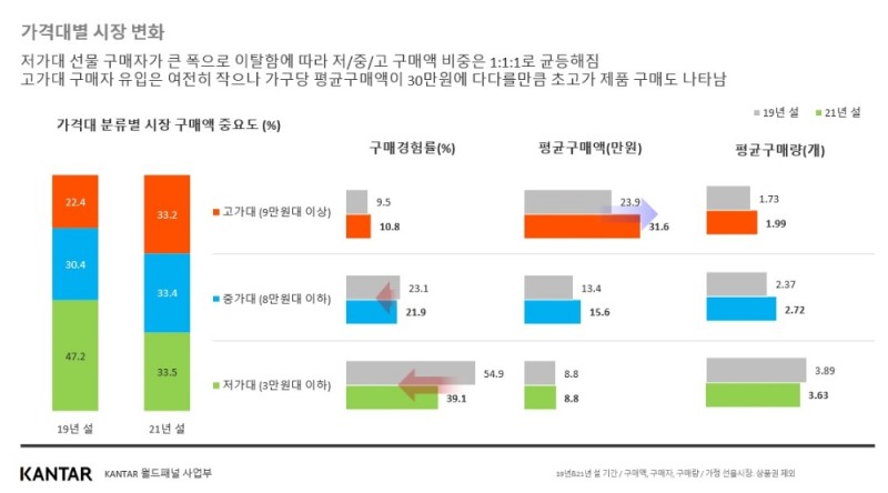 칸타 월드패널 사업부, 2021년 설 선물세트 트렌드 분석…‘고가·온라인·건강’ 키워드 주목