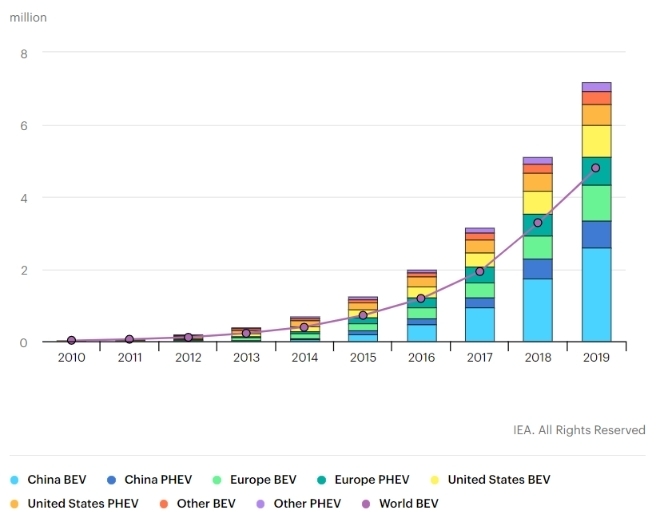 글로벌 전기자동차 생산량 / 사진제공=IEA