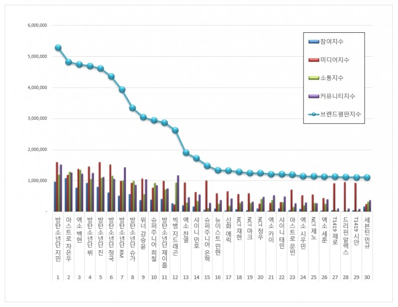 방탄소년단 지민, 보이그룹 개인 브랜드평판  4월...1위